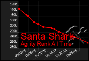Total Graph of Santa Shark