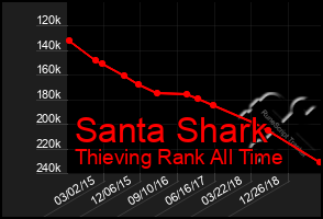 Total Graph of Santa Shark