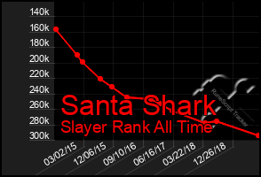 Total Graph of Santa Shark