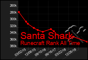 Total Graph of Santa Shark