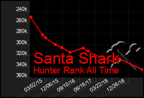 Total Graph of Santa Shark