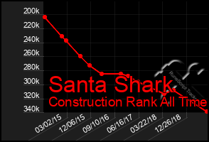 Total Graph of Santa Shark