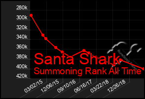 Total Graph of Santa Shark