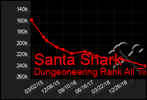 Total Graph of Santa Shark