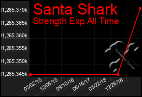 Total Graph of Santa Shark