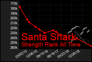 Total Graph of Santa Shark