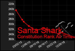 Total Graph of Santa Shark