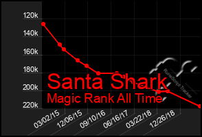 Total Graph of Santa Shark