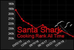 Total Graph of Santa Shark