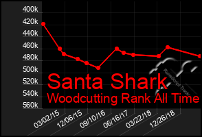 Total Graph of Santa Shark