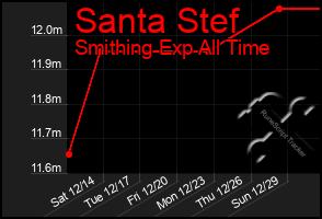 Total Graph of Santa Stef