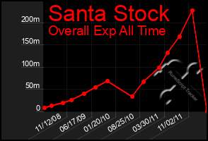 Total Graph of Santa Stock