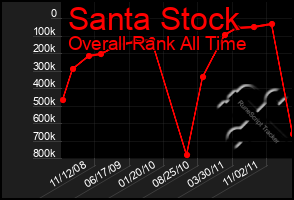 Total Graph of Santa Stock