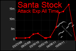 Total Graph of Santa Stock