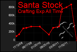 Total Graph of Santa Stock