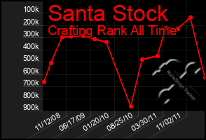 Total Graph of Santa Stock