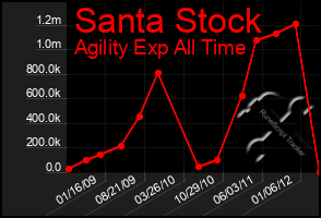 Total Graph of Santa Stock