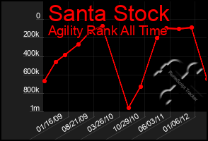 Total Graph of Santa Stock