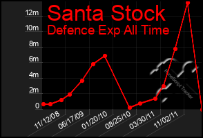 Total Graph of Santa Stock