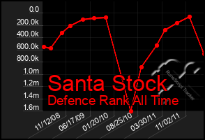 Total Graph of Santa Stock