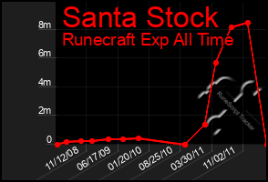 Total Graph of Santa Stock