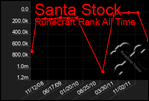 Total Graph of Santa Stock