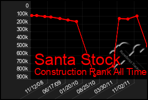 Total Graph of Santa Stock