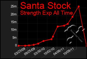 Total Graph of Santa Stock