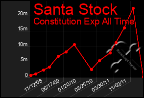 Total Graph of Santa Stock