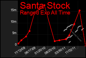 Total Graph of Santa Stock