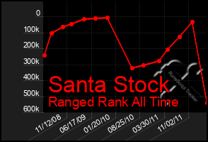 Total Graph of Santa Stock