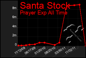 Total Graph of Santa Stock