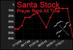 Total Graph of Santa Stock