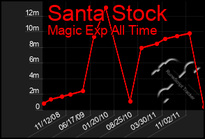 Total Graph of Santa Stock