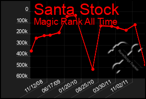 Total Graph of Santa Stock