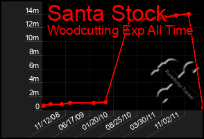 Total Graph of Santa Stock