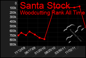 Total Graph of Santa Stock