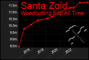 Total Graph of Santa Zoid