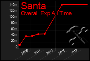 Total Graph of Santa