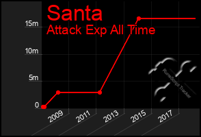 Total Graph of Santa
