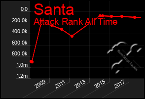 Total Graph of Santa