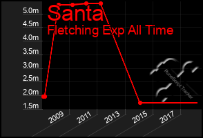 Total Graph of Santa