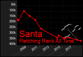 Total Graph of Santa