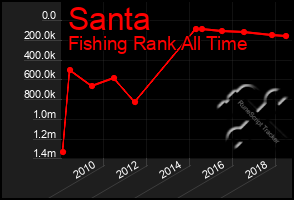 Total Graph of Santa