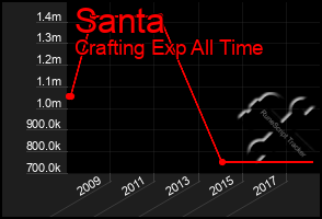 Total Graph of Santa