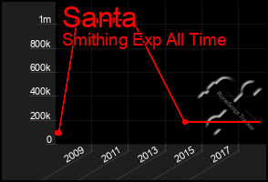 Total Graph of Santa