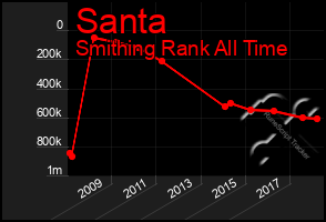 Total Graph of Santa