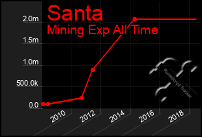 Total Graph of Santa
