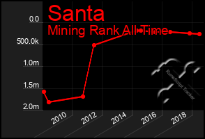 Total Graph of Santa