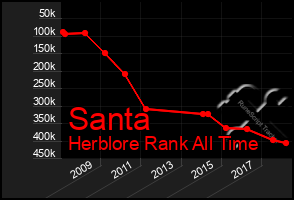 Total Graph of Santa